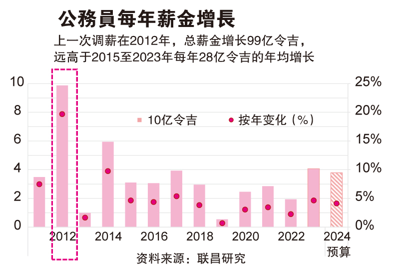 公仆调薪 每年增100亿支出 应对方式:优化税务合理化补贴