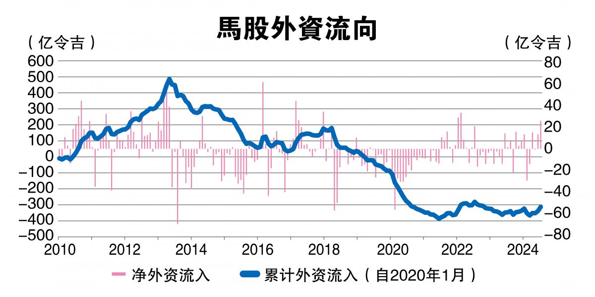 外资8月净买25亿马股 近2年半最高