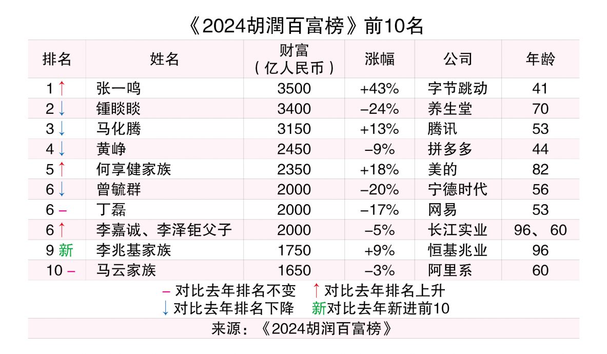 中国首富换人 抖音创办人张一鸣身家2143亿上位