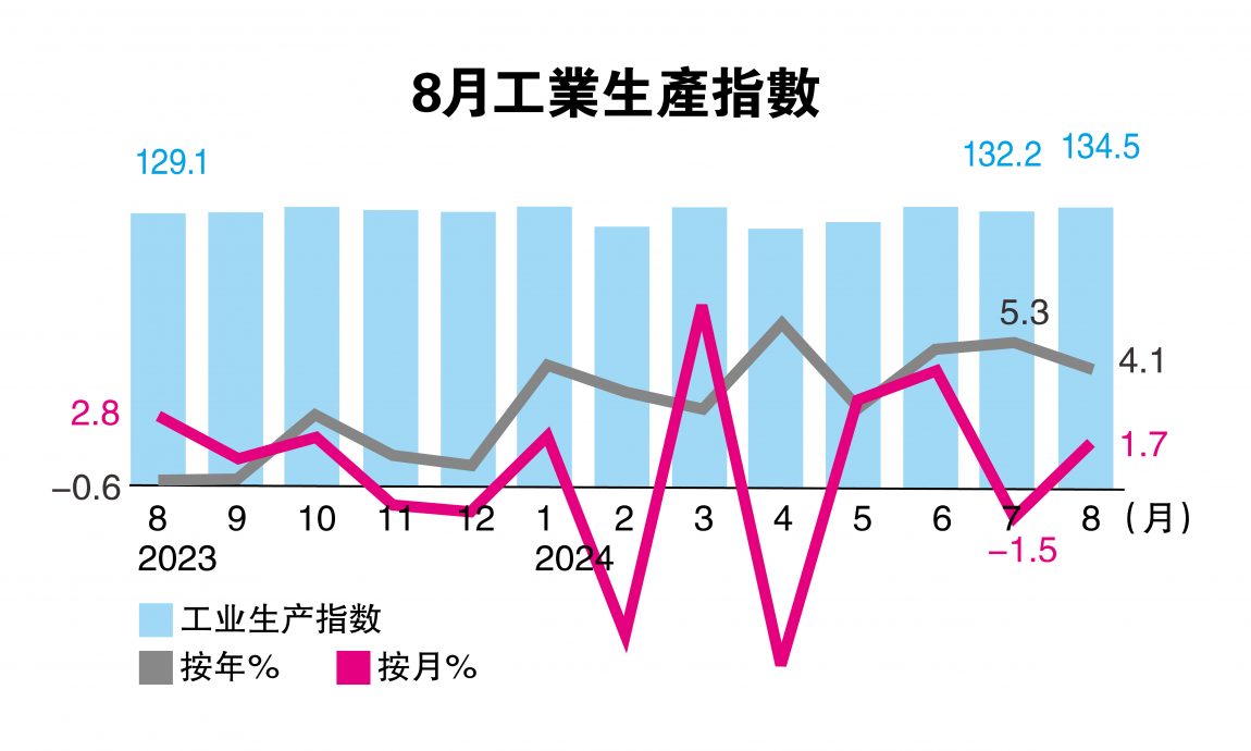 制造业电力业放缓 8月IPI增4.1%逊预期