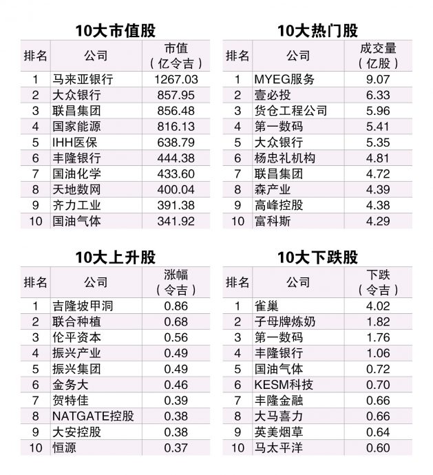 4/11见报/////10月龙虎榜 |雀巢跌破100令吉
