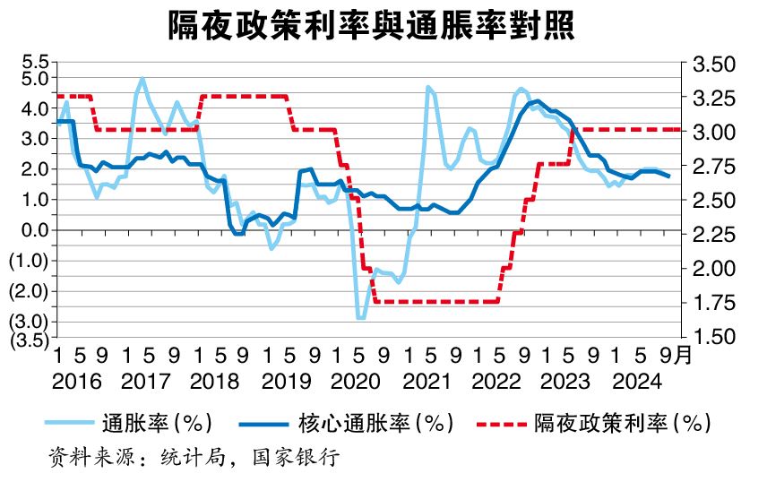 通胀虽有升温隐忧 国行明年料维持利率