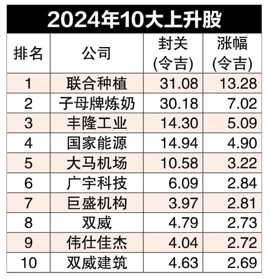 47公司市值突破百亿 马银行稳当市值王