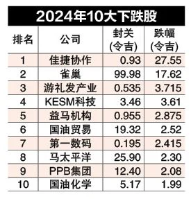 47公司市值突破百亿 马银行稳当市值王