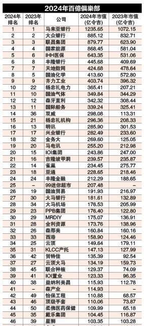 47公司市值突破百亿 马银行稳当市值王