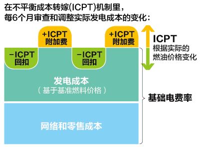 夜报封面/安华:调涨仅涉富豪赚钱行业 普通家庭不应起电费 //主