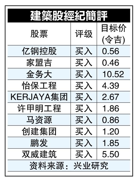 更多利好出炉 建筑股明年仍可期