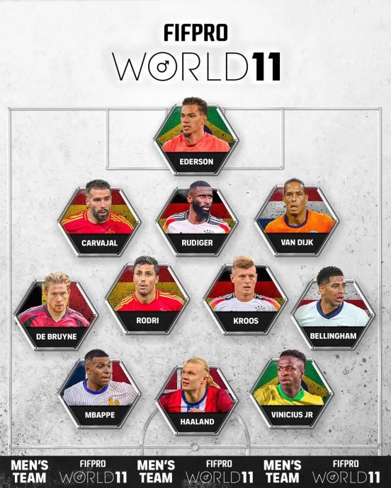 罗德里领衔FIFPRO年度最佳11人 梅西连续17次入选纪录终结