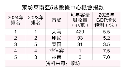 莱坊:大马数据中心投资 连2年领先东南亚