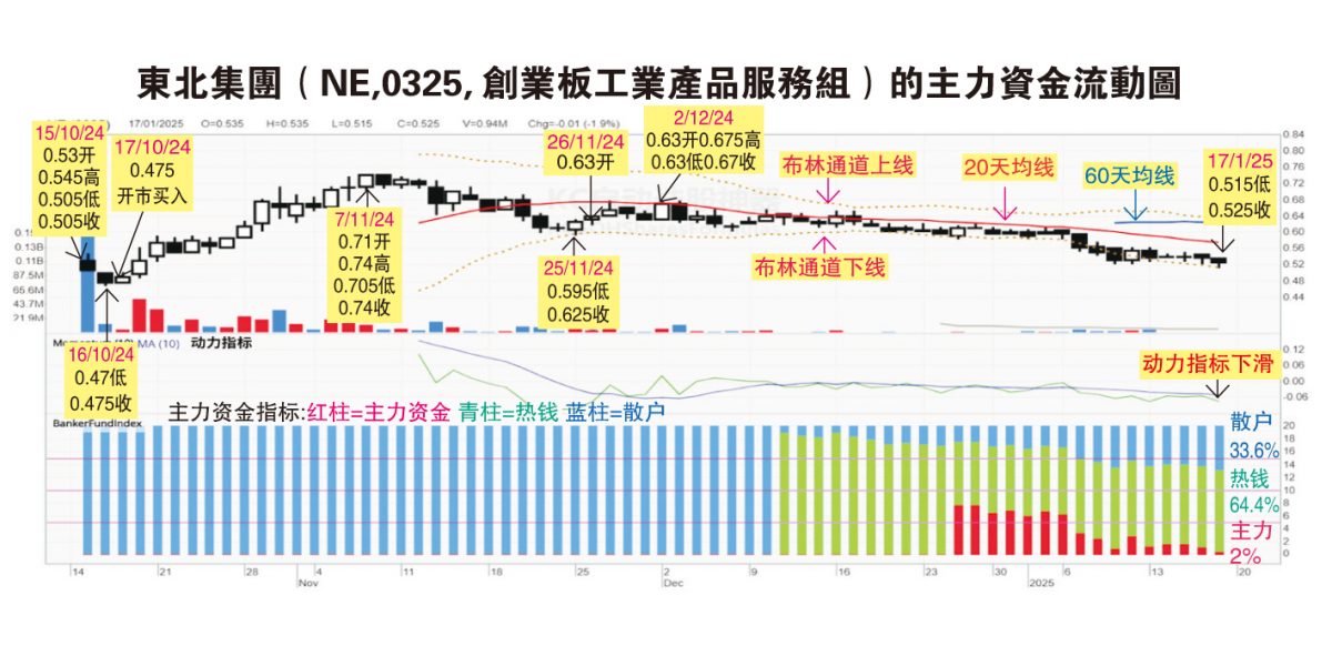 (1月20日见报) 吴继宗|东北集团已从低点回升