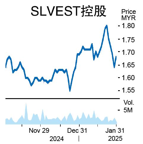 (2月3日见报) 股海捞月|太阳能专业户 SLVEST控股庞大订单在手