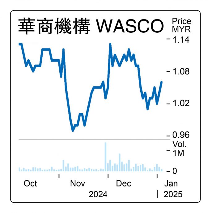 6日见报/////吴俊声 | 股价局限“马币”价值 华商机构全球竞争力价值未释放