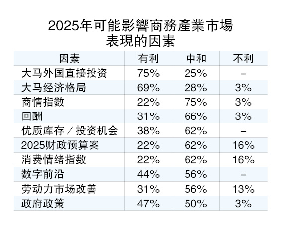 莱坊:大马房市转型 数据中心工业物流吃香