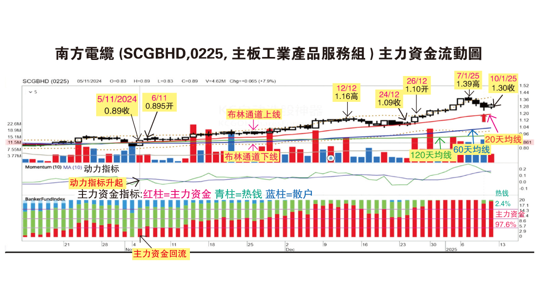 (1月13日见报)吴继宗|南方电缆或突破1.39令吉