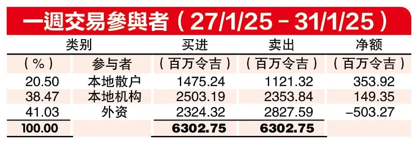 (2月3日见报) 资金流向|散户抱股过年 全周净买3.5亿