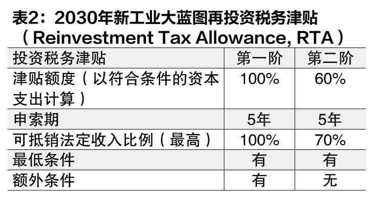 (3月10日见报) 蔡兆源|再投资税务津贴更高