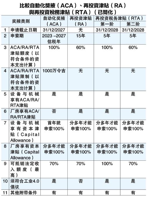 (3月24日见报) 蔡兆源|自动化比再投资奖掖更佳?