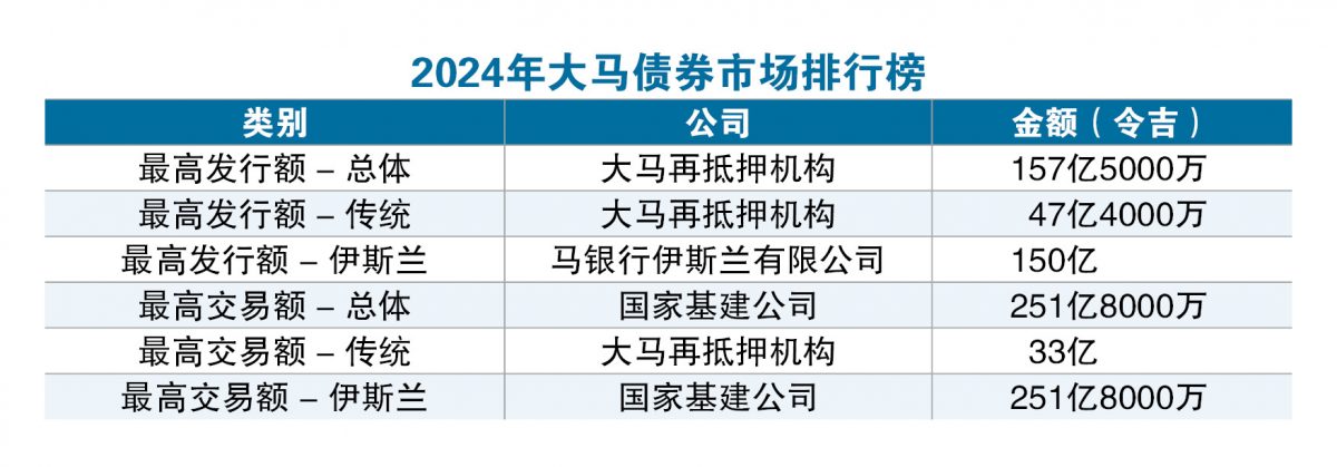 交易额1.17兆 去年债券发行降至4374亿