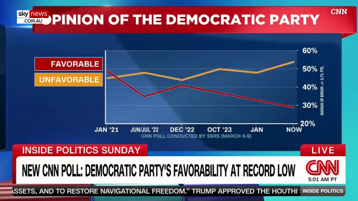 看世界 CNN民调:民主党支持度掉到29%破纪录低点