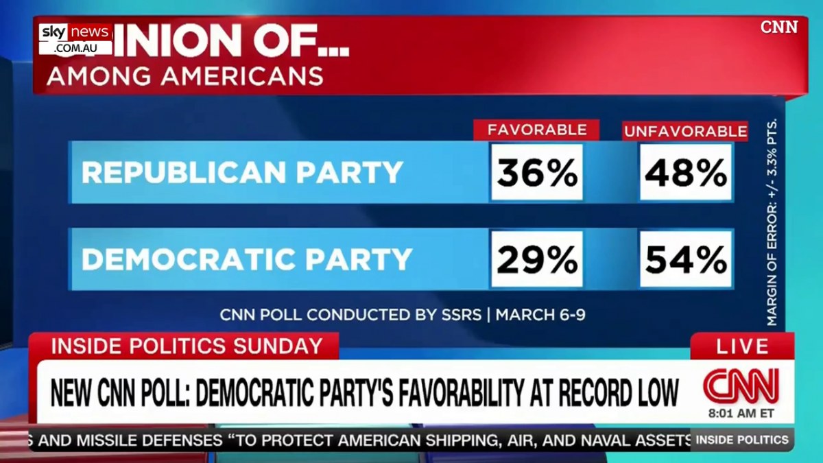 看世界 CNN民调:民主党支持度掉到29%破纪录低点