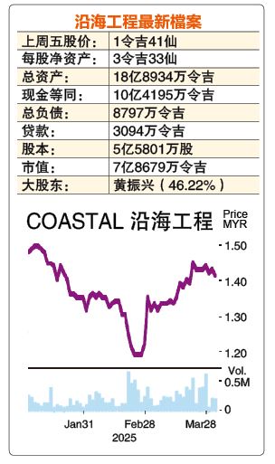 (4月7日见报) 股海捞月|沿海工程大大低估 每股净现金高过股价