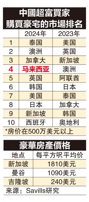 中国富豪转移阵地 青睐大马房产 减购美产业