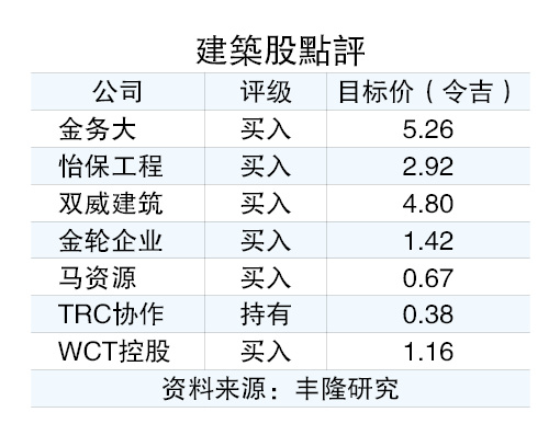 关税恐引发第二层次风险 建筑业前景仍正面