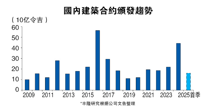 关税恐引发第二层次风险 建筑业前景仍正面