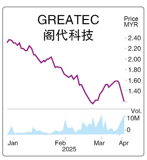 股价说话 | 阁代科技下挫9%