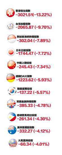 马股重挫60点4.01%