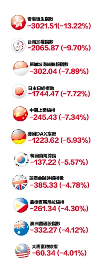 马股重挫60点4.01%