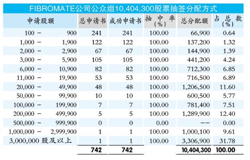 FIBROMAT超额认购1.02倍