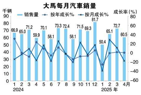 4月销量月跌16.8% 今年车市仍有上涨潜能