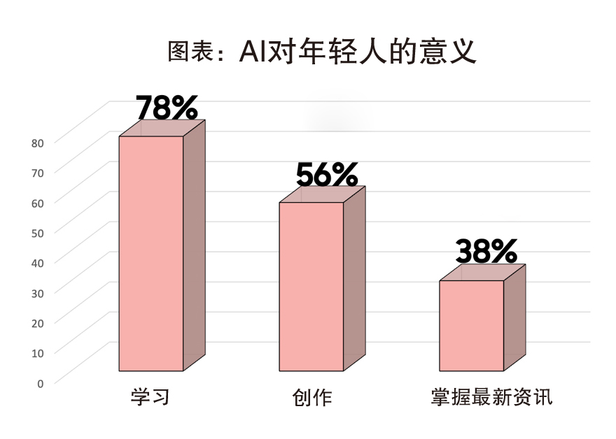东南亚年轻世代 人工智慧高度采用者