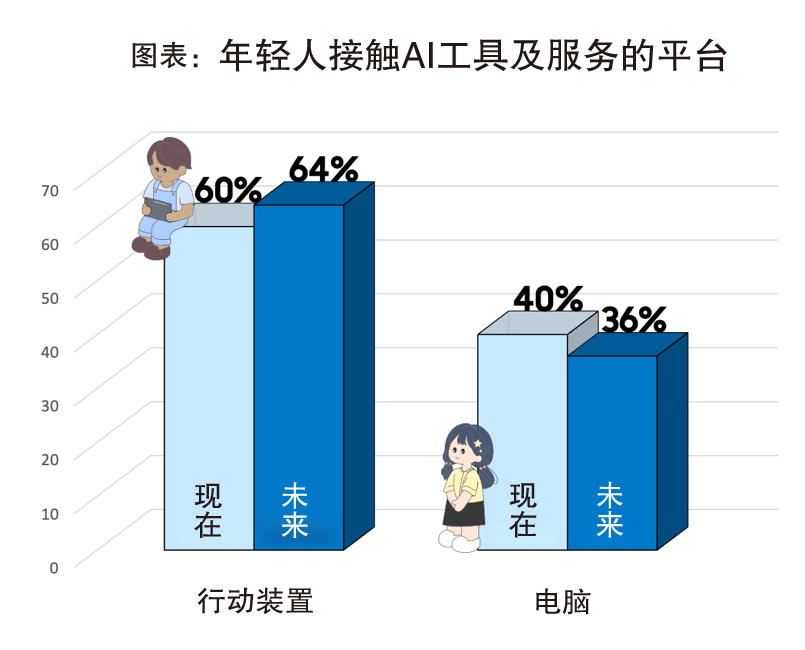 东南亚年轻世代 人工智慧高度采用者