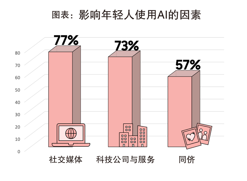 东南亚年轻世代 人工智慧高度采用者