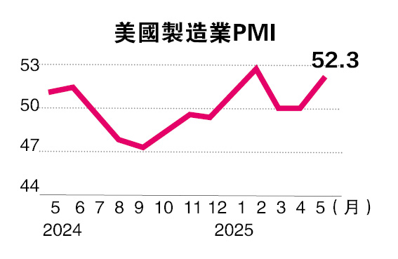 美中贸易休战带动 美国5月制造业PMI升至52.3优预期