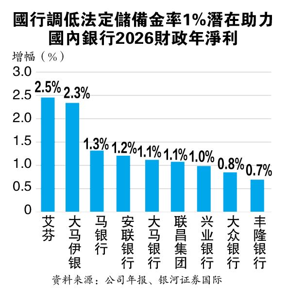 银行体系释放190亿 6领域资产迎顺风