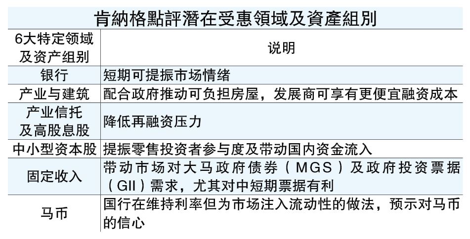 银行体系释放190亿 6领域资产迎顺风