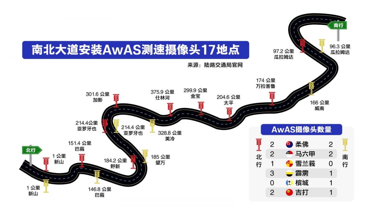 AWAS!南北大道别超速 这17个地点要注意