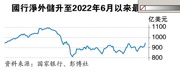 外储升至3年最高 国行捍卫马币弹药增