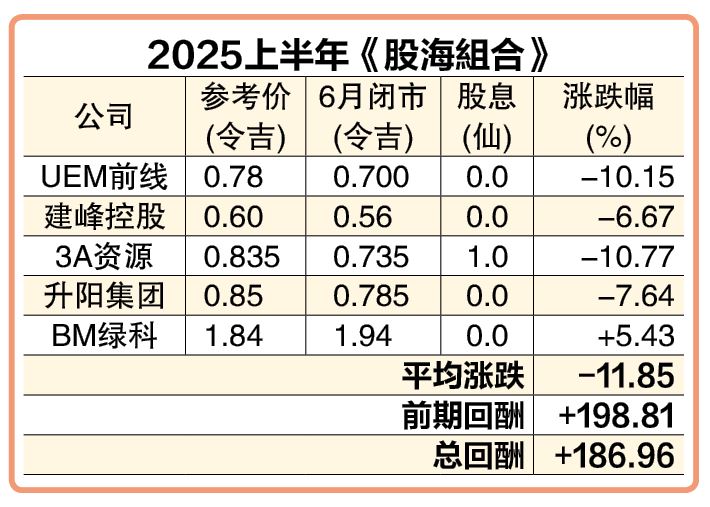 (7月7日见报) 股海捞月| 马股上半年败退 估值变吸引