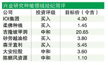 基本面风险扩大 棕油价调低 种植领域评级下修