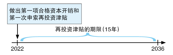 (14/7见报)蔡兆源│再投资享有15年奖掖?