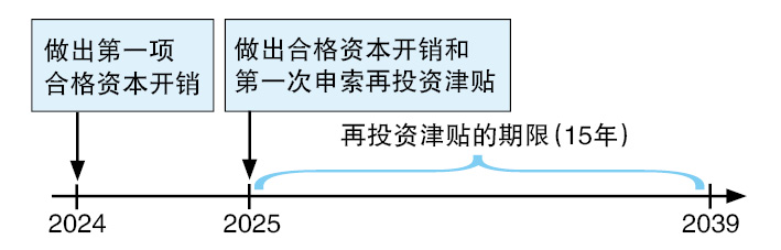 (14/7见报)蔡兆源│再投资享有15年奖掖?