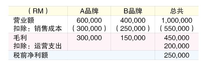 (28/7见报)蔡兆源︱申索再投资奖掖误区