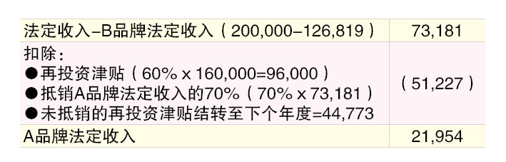 (28/7见报)蔡兆源︱申索再投资奖掖误区