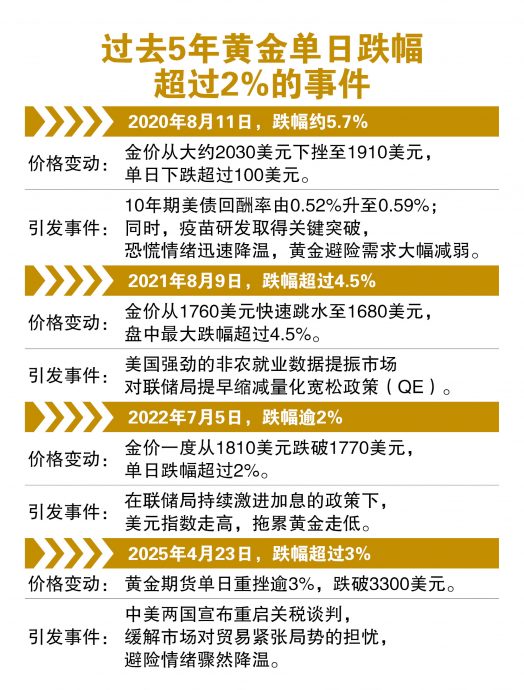 (11/8见报)///“金”非昔比(系列1) | 金价疯刷新高 高处不胜寒?