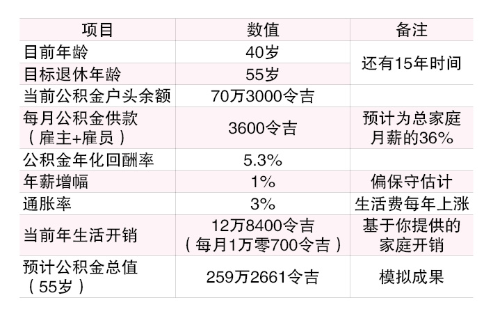 (18/8见报)财富问诊︱40岁夫妇想55岁退休 建议5招优化资产