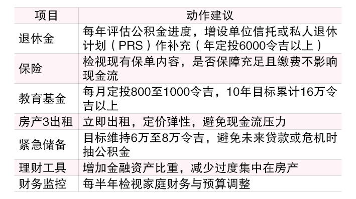 (18/8见报)财富问诊︱40岁夫妇想55岁退休 建议5招优化资产